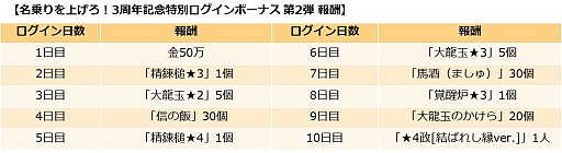 画像ギャラリー No.003のサムネイル画像 / 「キングダム -英雄の系譜-」，「名乗りを上げろ！3周年記念特別ログインボーナス 第2弾」が開催中