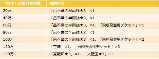 画像ギャラリー No.003のサムネイル画像 / 「キングダム -英雄の系譜-」，年に1度のお祭りイベント第3回「飛翔祭」を開催