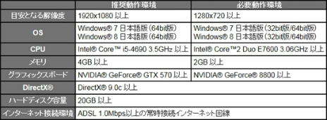 画像ギャラリー No.006のサムネイル画像 / PC版「Dragon's Dogma Online」のベンチマークソフトを4GamerにUp。8月31日に始まる正式サービスに備えて，快適に楽しめるのかを確認しよう