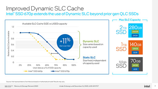 画像ギャラリー No.006のサムネイル画像 / Intel,新型SSD「SSD 670p」とOptane Memory付きSSD「Optane H20」を発表