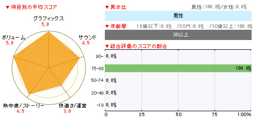 グラフ