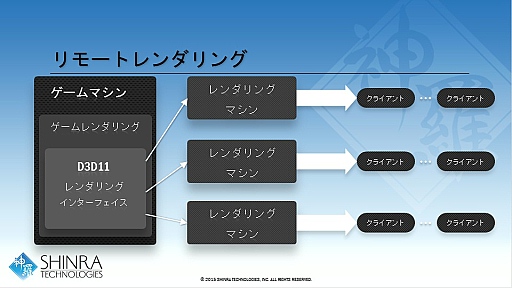 画像ギャラリー No.015のサムネイル画像 / 西川善司の3DGE：新世代クラウドゲームプラットフォーム「シンラ・システム」の開発キットが公開に