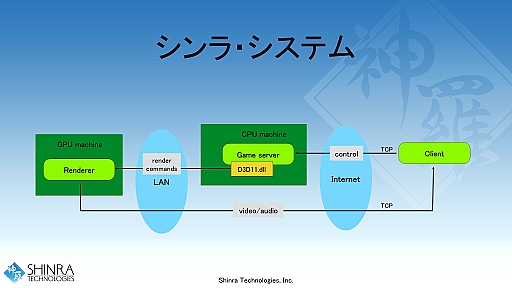 画像ギャラリー No.016のサムネイル画像 / 西川善司の3DGE：新世代クラウドゲームプラットフォーム「シンラ・システム」の開発キットが公開に