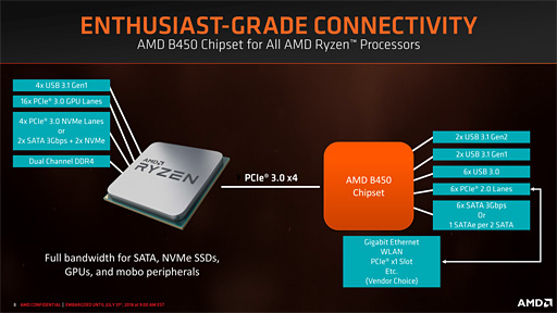 画像ギャラリー No.003のサムネイル画像 / AMD，「B450」チップセットを発表。ミドルクラス以下の市場へストレージ高速化技術「StoreMI」をもたらす