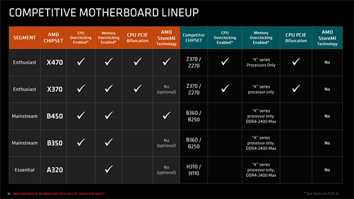 画像ギャラリー No.005のサムネイル画像 / AMD，「B450」チップセットを発表。ミドルクラス以下の市場へストレージ高速化技術「StoreMI」をもたらす