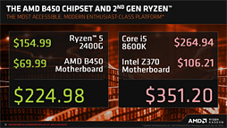 画像ギャラリー No.012のサムネイル画像 / AMD，「B450」チップセットを発表。ミドルクラス以下の市場へストレージ高速化技術「StoreMI」をもたらす