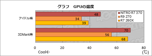 画像ギャラリー No.008のサムネイル画像 / HW短評：Sapphire「SAPPHIRE NITRO R7 370」（1）スペックと「DUAL-X」クーラーの実力を確認
