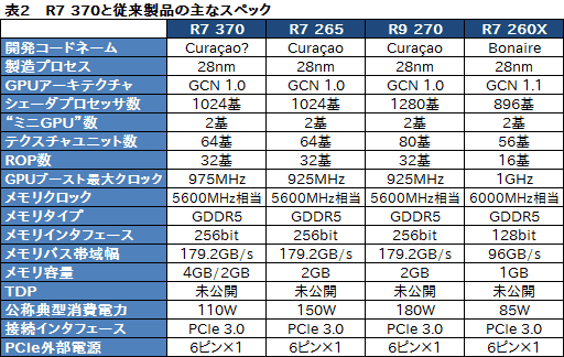 画像ギャラリー No.007のサムネイル画像 / HW短評：Sapphire「SAPPHIRE NITRO R7 370」（2）Radeon R7 370の気になる3D性能と消費電力は？