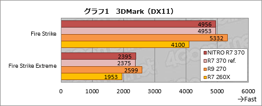 画像ギャラリー No.008のサムネイル画像 / HW短評：Sapphire「SAPPHIRE NITRO R7 370」（2）Radeon R7 370の気になる3D性能と消費電力は？