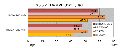 画像ギャラリー No.009のサムネイル画像 / HW短評：Sapphire「SAPPHIRE NITRO R7 370」（2）Radeon R7 370の気になる3D性能と消費電力は？
