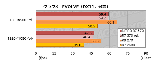 画像ギャラリー No.010のサムネイル画像 / HW短評：Sapphire「SAPPHIRE NITRO R7 370」（2）Radeon R7 370の気になる3D性能と消費電力は？
