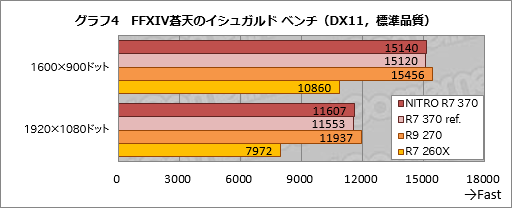 画像ギャラリー No.011のサムネイル画像 / HW短評：Sapphire「SAPPHIRE NITRO R7 370」（2）Radeon R7 370の気になる3D性能と消費電力は？