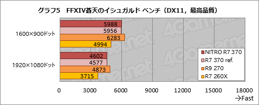 画像ギャラリー No.012のサムネイル画像 / HW短評：Sapphire「SAPPHIRE NITRO R7 370」（2）Radeon R7 370の気になる3D性能と消費電力は？