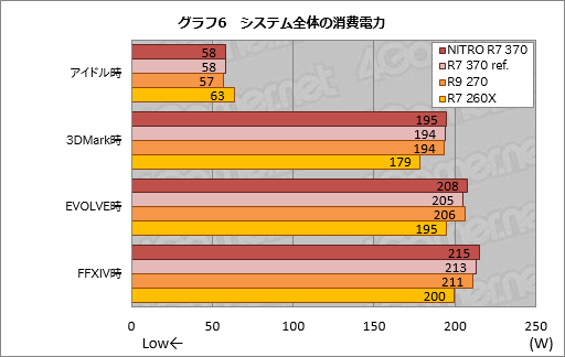 画像ギャラリー No.013のサムネイル画像 / HW短評：Sapphire「SAPPHIRE NITRO R7 370」（2）Radeon R7 370の気になる3D性能と消費電力は？