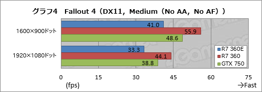 画像ギャラリー No.023のサムネイル画像 / 日本市場限定GPU「Radeon R7 360E」とはナニモノか。玄人志向の搭載カード「RD-R7-360E-E2GB-JP」をテスト