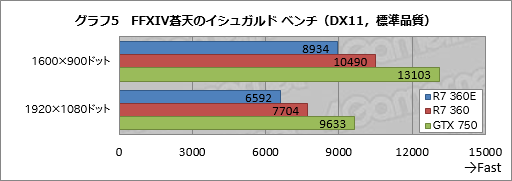 画像ギャラリー No.024のサムネイル画像 / 日本市場限定GPU「Radeon R7 360E」とはナニモノか。玄人志向の搭載カード「RD-R7-360E-E2GB-JP」をテスト