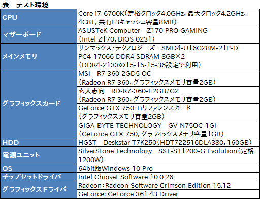 画像ギャラリー No.005のサムネイル画像 / HW短評：MSI「R7 360 2GD5 OC」（2）短尺R7 360カードの3D性能をチェック