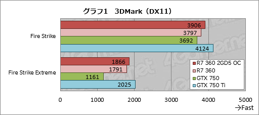 画像ギャラリー No.006のサムネイル画像 / HW短評：MSI「R7 360 2GD5 OC」（2）短尺R7 360カードの3D性能をチェック