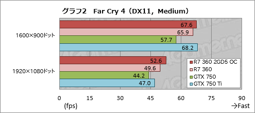 画像ギャラリー No.007のサムネイル画像 / HW短評：MSI「R7 360 2GD5 OC」（2）短尺R7 360カードの3D性能をチェック