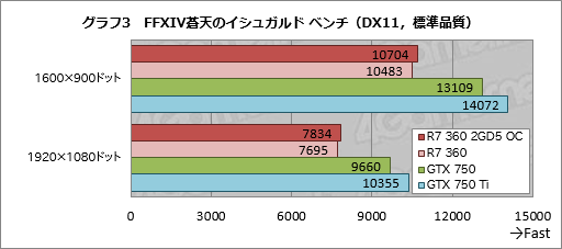 画像ギャラリー No.008のサムネイル画像 / HW短評：MSI「R7 360 2GD5 OC」（2）短尺R7 360カードの3D性能をチェック