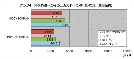 画像ギャラリー No.009のサムネイル画像 / HW短評：MSI「R7 360 2GD5 OC」（2）短尺R7 360カードの3D性能をチェック