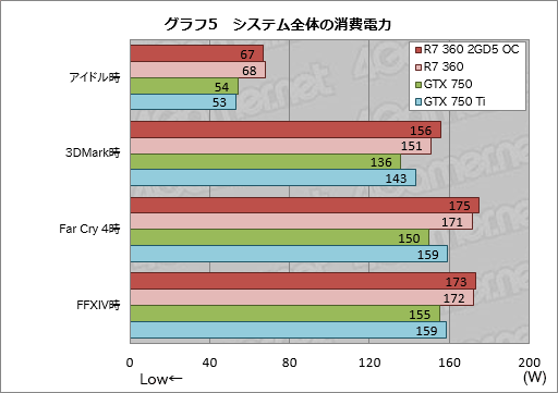 画像ギャラリー No.010のサムネイル画像 / HW短評：MSI「R7 360 2GD5 OC」（2）短尺R7 360カードの3D性能をチェック