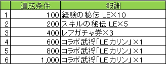 画像ギャラリー No.007のサムネイル画像 / 「戦国やらいでか -乱舞伝-」，「神姫覚醒メルティメイデン」との相互コラボを実施。コラボ武将「LEカリン」などが入手可能
