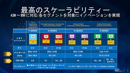 画像ギャラリー No.021のサムネイル画像 / Intel，Skylake世代のデスクトップPC＆ノートPC用CPU計46製品を一斉に発表。デスクトップPC向けの「Skylake-S」は販売が始まる