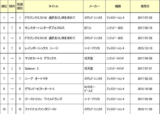 画像ギャラリー No.001のサムネイル画像 / ゲオ，10月3週めの中古ゲームソフト週間売上ランキングを公開