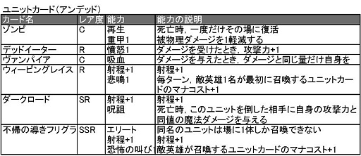 画像ギャラリー No.014のサムネイル画像 / 「ターン制ストラテジ？」「いえTCGです」ベクターの新作ブラウザゲーム「ヴェルストライズ」はどんなゲームか