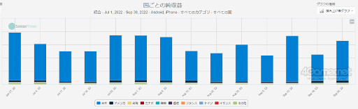 画像ギャラリー No.009のサムネイル画像 / スマホゲームのセルラン分析（2022年11月17日〜11月23日）。今週の1位は「プロ野球スピリッツA」。日本で圧倒的な人気を誇るスクエニの深掘りも