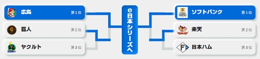 画像ギャラリー No.026のサムネイル画像 / 「プロスピA」の2022年王者は福岡ソフトバンクホークス！　eBASEBALLプロスピAリーグ 2022シーズン e日本シリーズをレポート