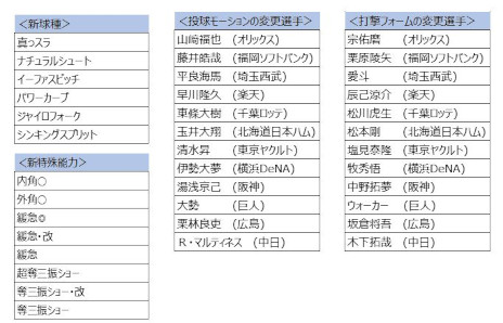 画像ギャラリー No.003のサムネイル画像 / 「プロ野球スピリッツA」の2023シーズンが開幕。スカウト“グランドオープン記念福袋”や，ドラフト1位のルーキーが登場するイベントを開催中