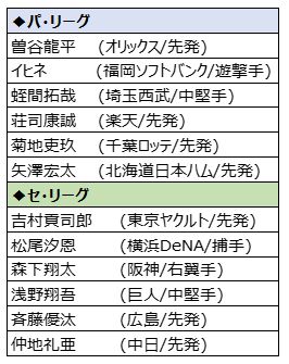 画像ギャラリー No.004のサムネイル画像 / 「プロ野球スピリッツA」の2023シーズンが開幕。スカウト“グランドオープン記念福袋”や，ドラフト1位のルーキーが登場するイベントを開催中