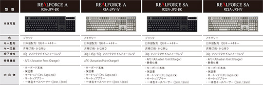 画像ギャラリー No.004のサムネイル画像 / 第2世代「REALFORCE」のアクチュエーションポイント変更機能搭載モデルが12月7日に発売決定。価格は当初より若干高くなる?