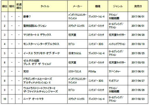 画像ギャラリー No.001のサムネイル画像 / ゲオ新品ゲームソフト週間売り上げランキング，6月1週目は「鉄拳7」が1位に