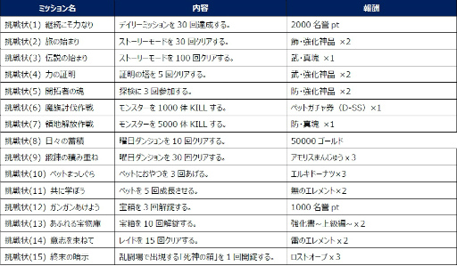 画像ギャラリー No.007のサムネイル画像 / 「ロストキングダム」，ハードモードのステージ11〜20が追加