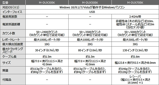 画像ギャラリー No.005のサムネイル画像 / エレコム，MMORPG向けのゲーマー向け製品ブランド「DUX」を設立。第1弾製品には21ボタン装備の光学式マウスなどをラインナップ