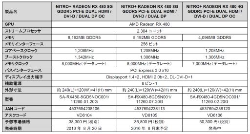 画像ギャラリー No.002のサムネイル画像 / 高スペック志向のSapphire製RX 480カード「NITRO＋」が国内正式発表