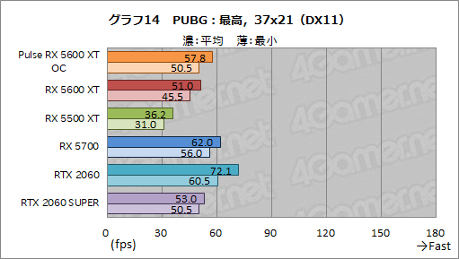 画像ギャラリー No.030のサムネイル画像 / 「Radeon RX 5600 XT」レビュー。遅れてきたミドルレンジ級Naviは，クロックアップモデルならRTX 2060をも上回る