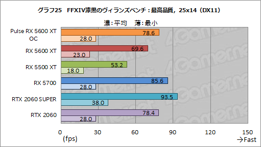 画像ギャラリー No.041のサムネイル画像 / 「Radeon RX 5600 XT」レビュー。遅れてきたミドルレンジ級Naviは，クロックアップモデルならRTX 2060をも上回る