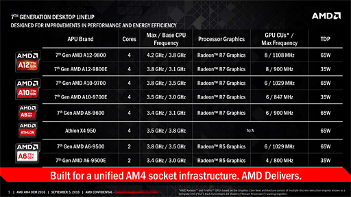 画像ギャラリー No.004のサムネイル画像 / AMD，第7世代APU「Bristol Ridge」デスクトップPC向けモデルの出荷開始を発表。ラインナップも明らかに