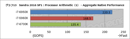 画像ギャラリー No.033のサムネイル画像 / デスクトップPC向け10コア20スレッド対応CPU「Core i7-6950X Extreme Edition」レビュー。Broadwell-Eの可能性を探る