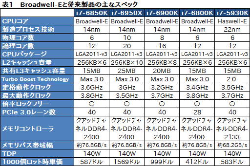画像ギャラリー No.004のサムネイル画像 / 「Core i7-6850K」レビュー。6コア版Broadwell-Eは「ゲーム用途で理想的なハイエンドCPU」か？