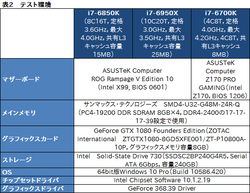 画像ギャラリー No.013のサムネイル画像 / 「Core i7-6850K」レビュー。6コア版Broadwell-Eは「ゲーム用途で理想的なハイエンドCPU」か？