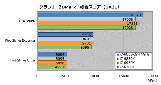 画像ギャラリー No.018のサムネイル画像 / 「Core i7-6850K」レビュー。6コア版Broadwell-Eは「ゲーム用途で理想的なハイエンドCPU」か？