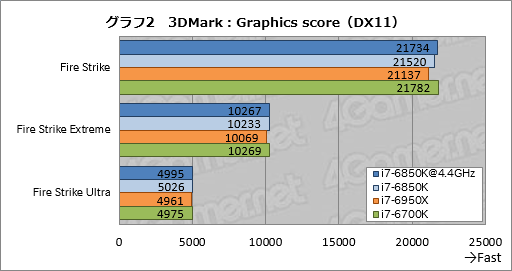 画像ギャラリー No.019のサムネイル画像 / 「Core i7-6850K」レビュー。6コア版Broadwell-Eは「ゲーム用途で理想的なハイエンドCPU」か？