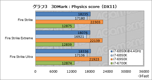 画像ギャラリー No.020のサムネイル画像 / 「Core i7-6850K」レビュー。6コア版Broadwell-Eは「ゲーム用途で理想的なハイエンドCPU」か？