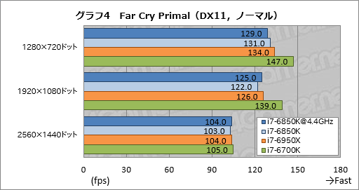 画像ギャラリー No.021のサムネイル画像 / 「Core i7-6850K」レビュー。6コア版Broadwell-Eは「ゲーム用途で理想的なハイエンドCPU」か？