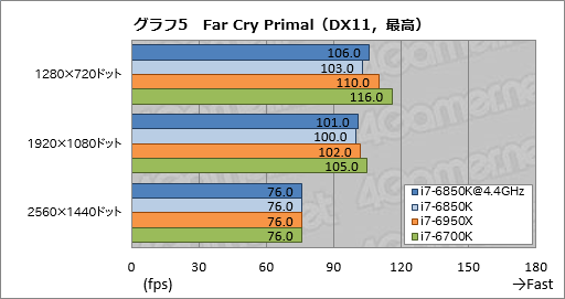 画像ギャラリー No.022のサムネイル画像 / 「Core i7-6850K」レビュー。6コア版Broadwell-Eは「ゲーム用途で理想的なハイエンドCPU」か？
